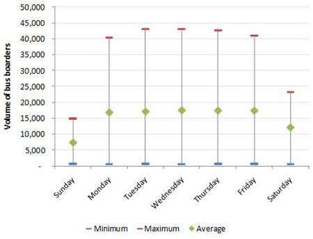 RANGE OF BUS BOARDER VOLUMES BY DAY OF WEEK